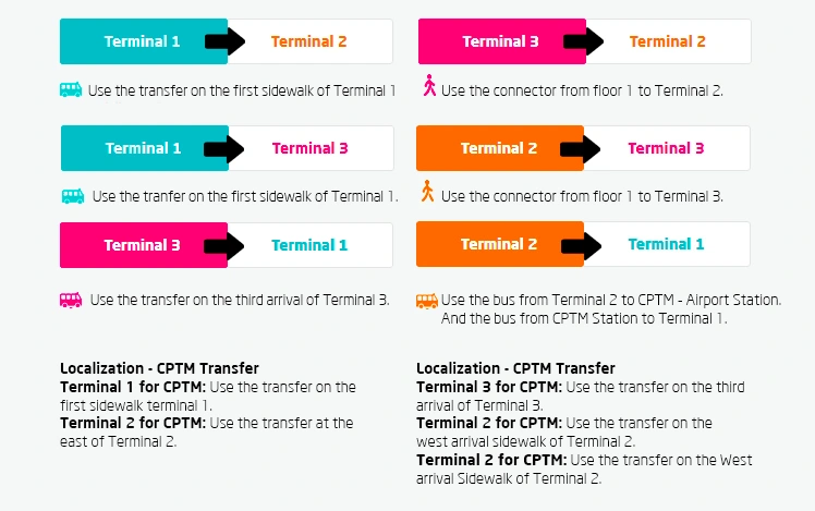 São Paulo Guarulhos International Airport Terminal to Terminal Transfer Map 2025